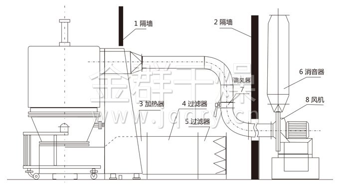 高效沸騰干燥機(jī)結(jié)構(gòu)示意圖 高效沸騰干燥機(jī)結(jié)構(gòu)示意圖