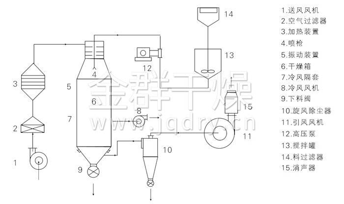 壓力式噴霧干燥機結(jié)構示意圖 壓力式噴霧干燥機結(jié)構示意圖